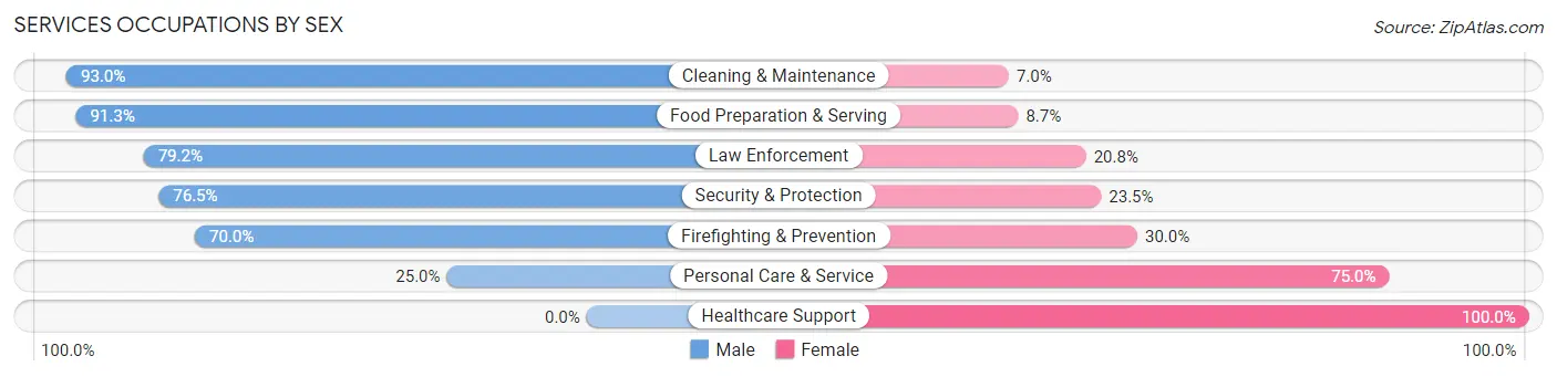 Services Occupations by Sex in Zip Code 08525