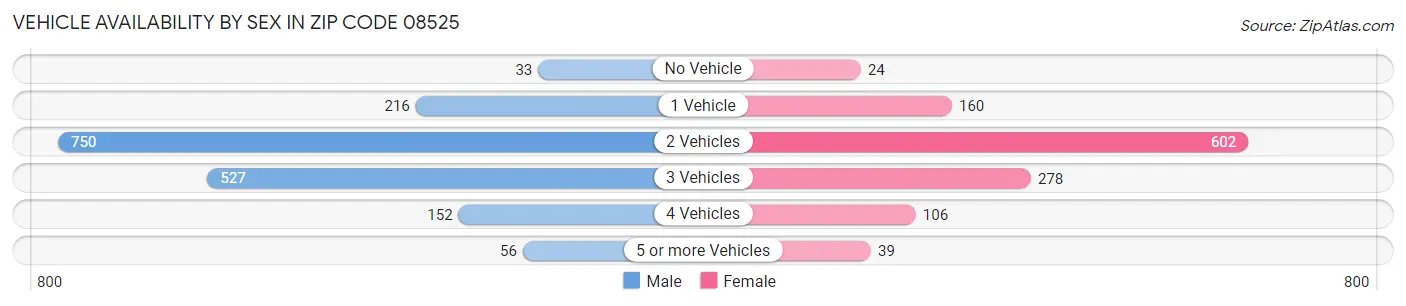 Vehicle Availability by Sex in Zip Code 08525