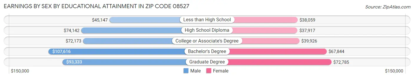 Earnings by Sex by Educational Attainment in Zip Code 08527