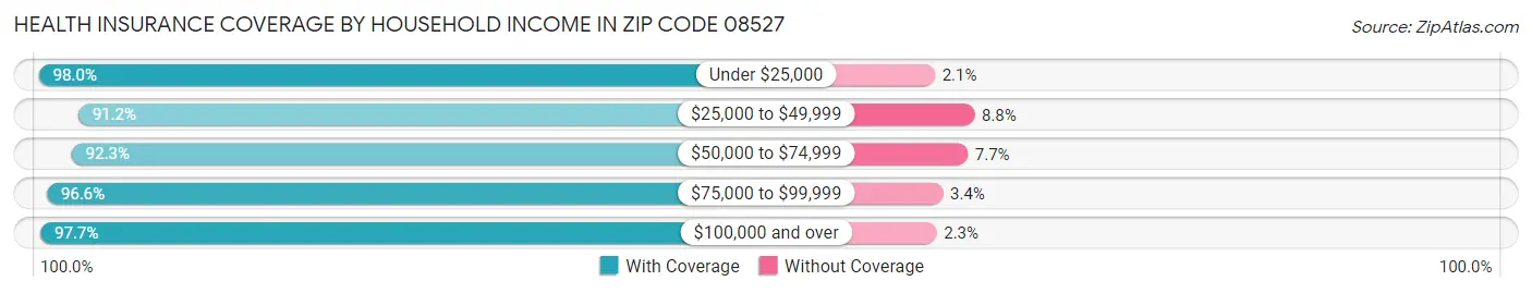 Health Insurance Coverage by Household Income in Zip Code 08527