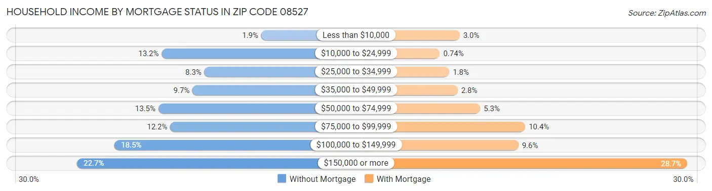 Household Income by Mortgage Status in Zip Code 08527