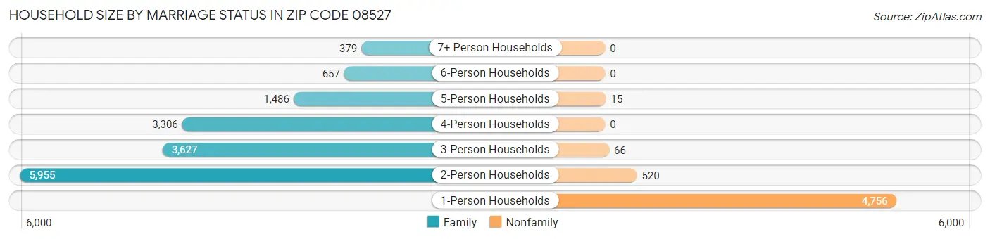 Household Size by Marriage Status in Zip Code 08527