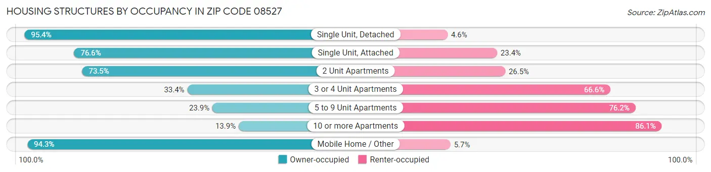 Housing Structures by Occupancy in Zip Code 08527