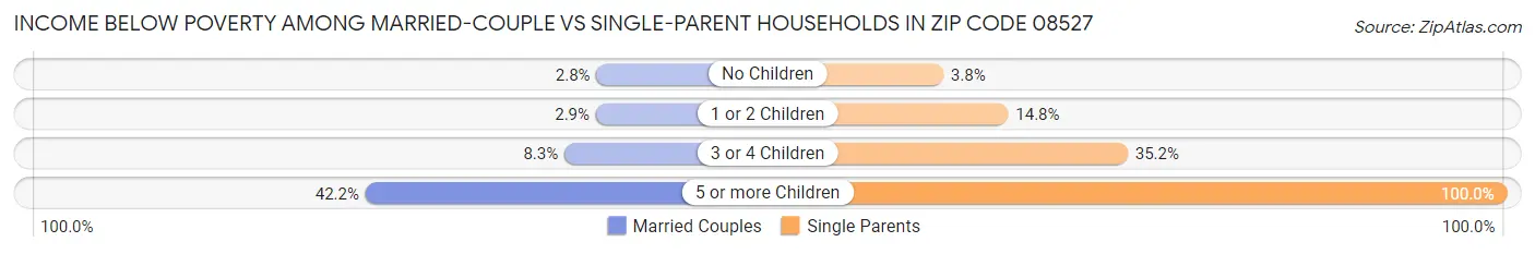 Income Below Poverty Among Married-Couple vs Single-Parent Households in Zip Code 08527