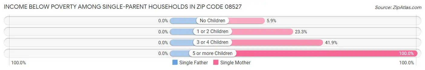 Income Below Poverty Among Single-Parent Households in Zip Code 08527