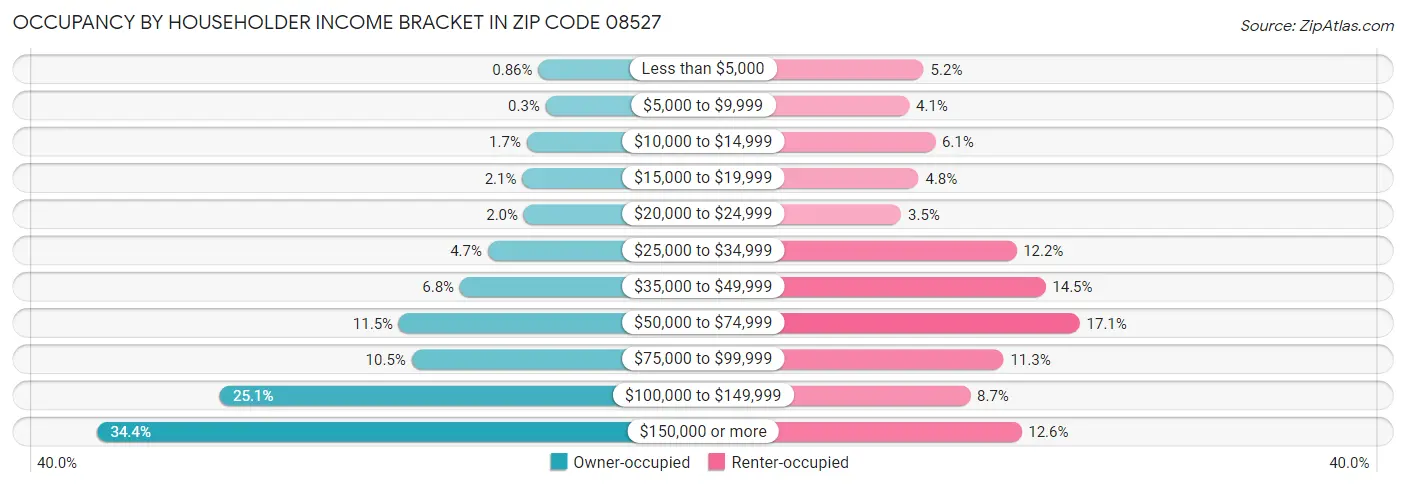 Occupancy by Householder Income Bracket in Zip Code 08527