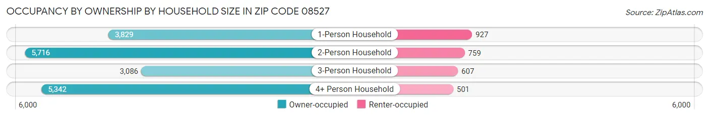 Occupancy by Ownership by Household Size in Zip Code 08527