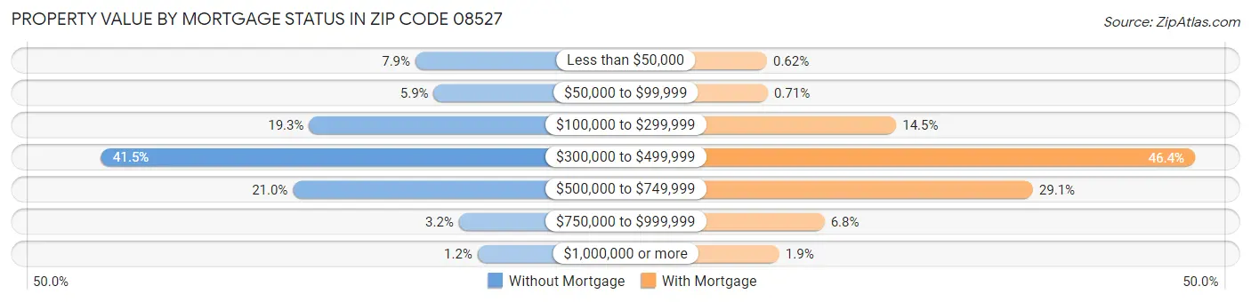 Property Value by Mortgage Status in Zip Code 08527