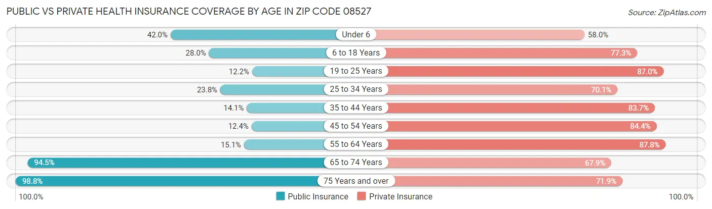 Public vs Private Health Insurance Coverage by Age in Zip Code 08527