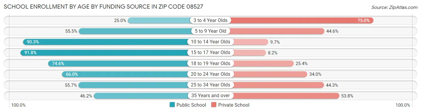 School Enrollment by Age by Funding Source in Zip Code 08527