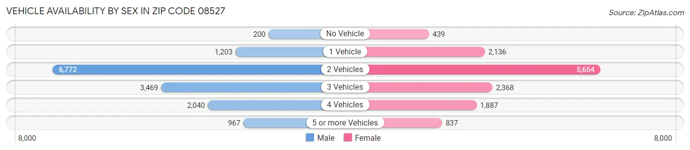 Vehicle Availability by Sex in Zip Code 08527