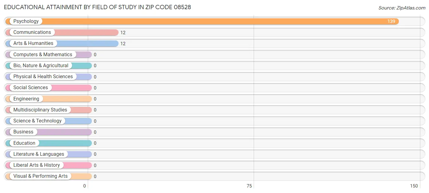 Educational Attainment by Field of Study in Zip Code 08528