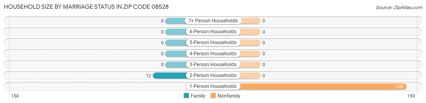 Household Size by Marriage Status in Zip Code 08528
