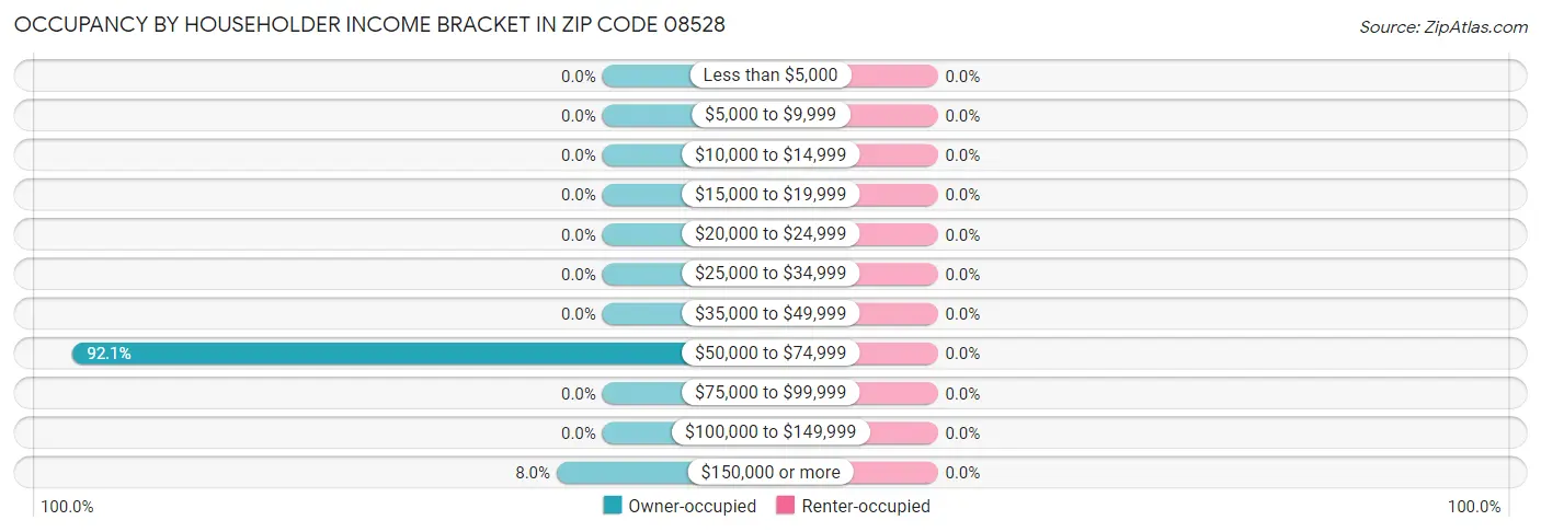 Occupancy by Householder Income Bracket in Zip Code 08528