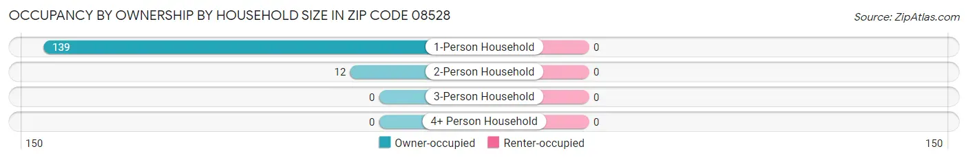 Occupancy by Ownership by Household Size in Zip Code 08528