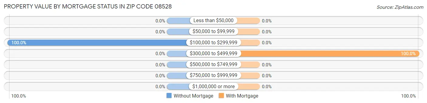 Property Value by Mortgage Status in Zip Code 08528