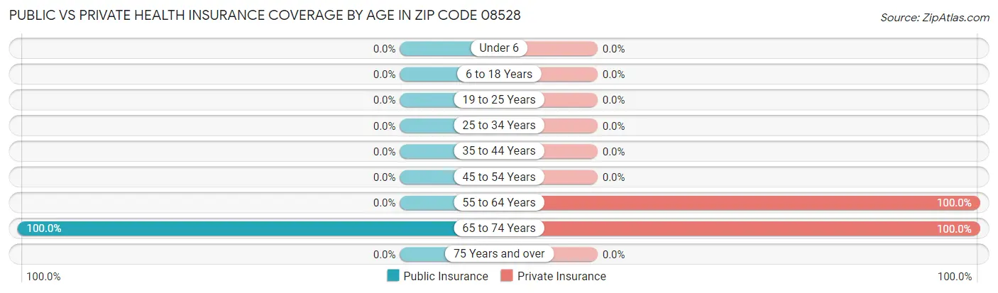 Public vs Private Health Insurance Coverage by Age in Zip Code 08528