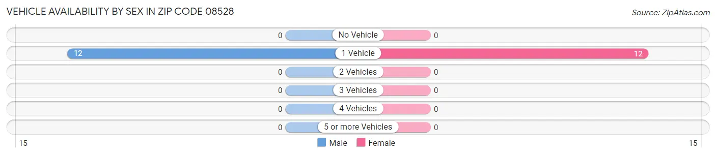 Vehicle Availability by Sex in Zip Code 08528