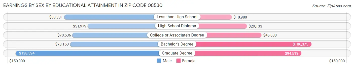 Earnings by Sex by Educational Attainment in Zip Code 08530
