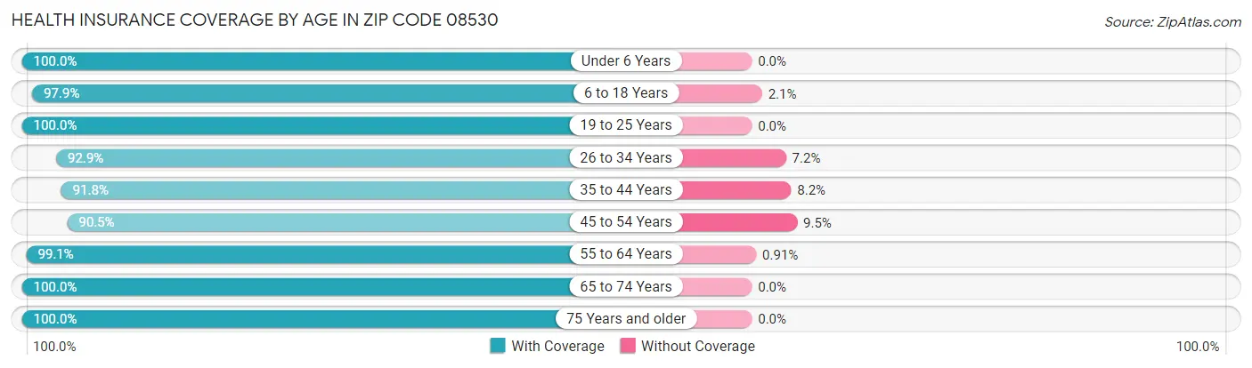 Health Insurance Coverage by Age in Zip Code 08530