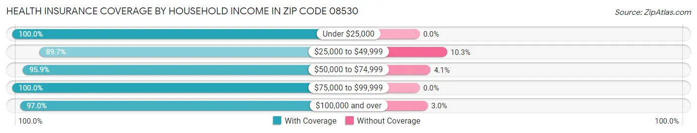 Health Insurance Coverage by Household Income in Zip Code 08530