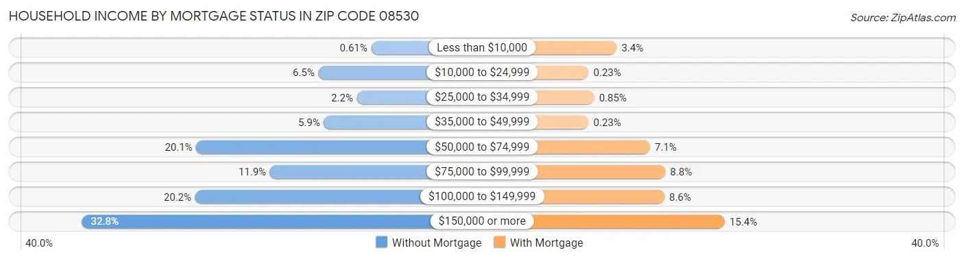 Household Income by Mortgage Status in Zip Code 08530