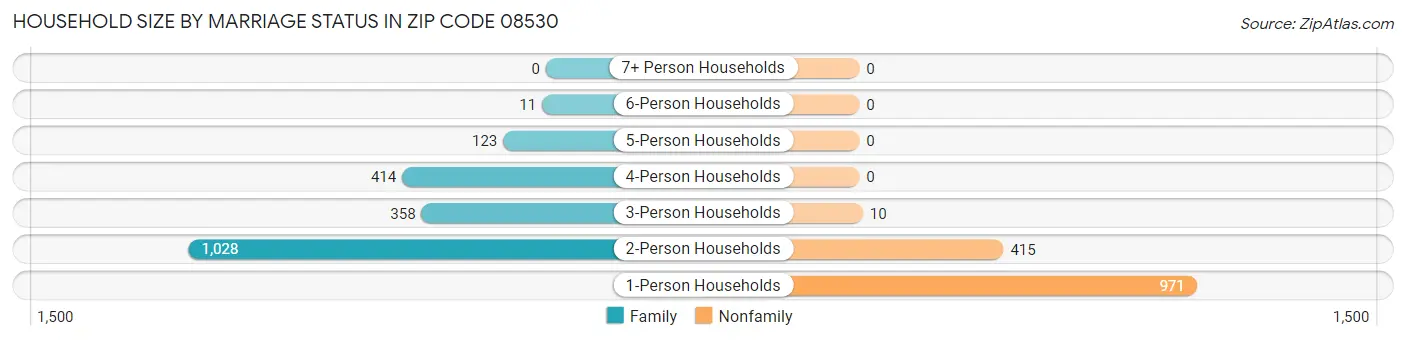 Household Size by Marriage Status in Zip Code 08530