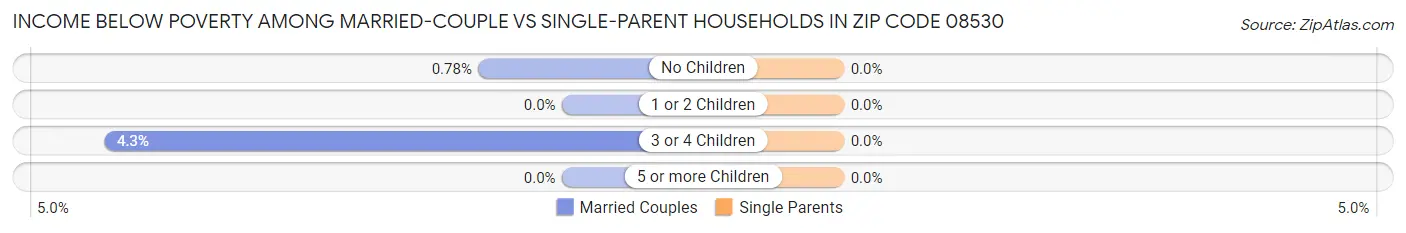 Income Below Poverty Among Married-Couple vs Single-Parent Households in Zip Code 08530