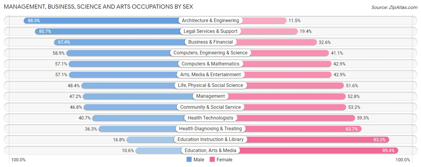 Management, Business, Science and Arts Occupations by Sex in Zip Code 08530