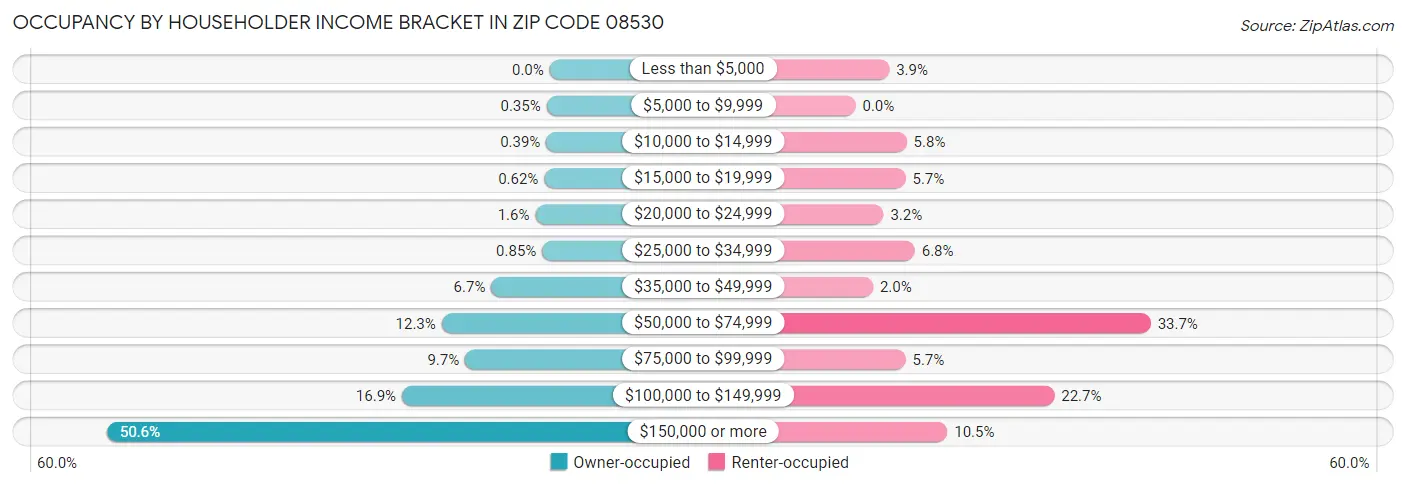 Occupancy by Householder Income Bracket in Zip Code 08530