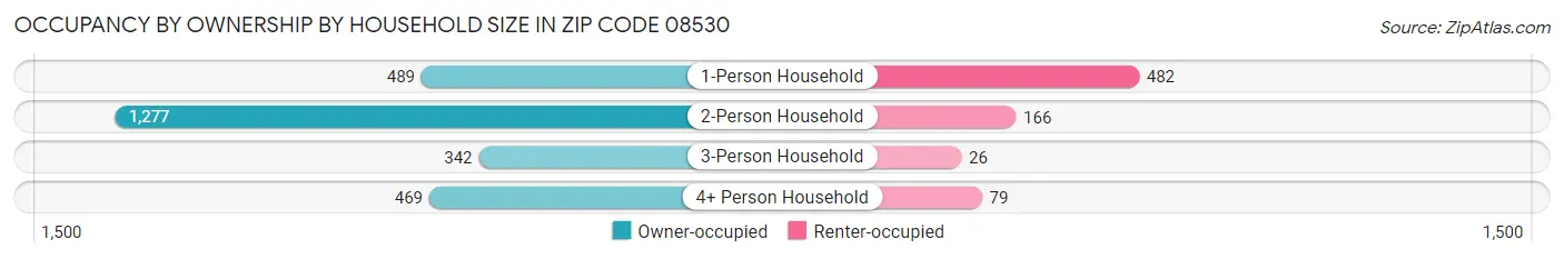 Occupancy by Ownership by Household Size in Zip Code 08530