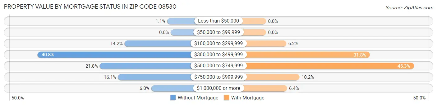 Property Value by Mortgage Status in Zip Code 08530