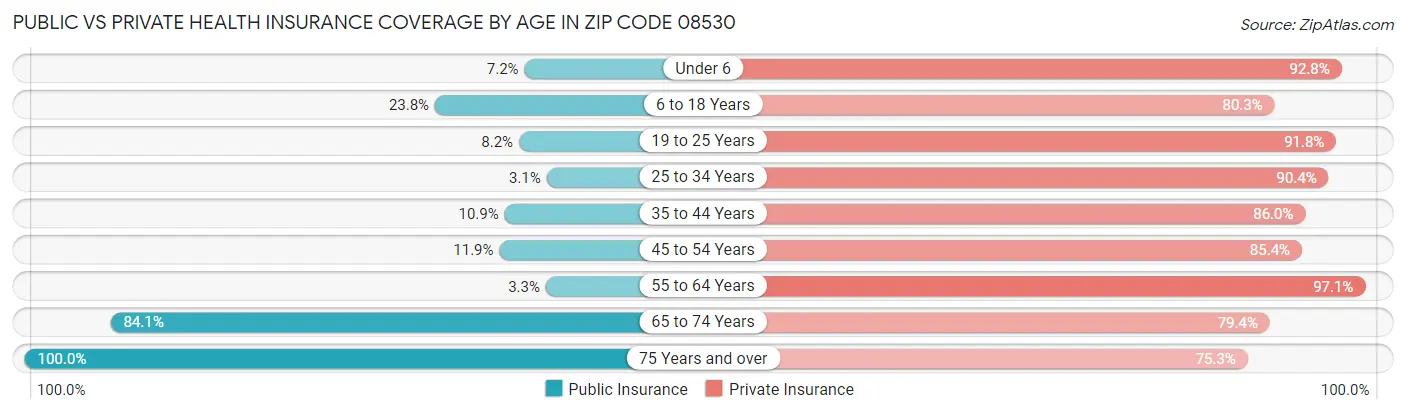 Public vs Private Health Insurance Coverage by Age in Zip Code 08530