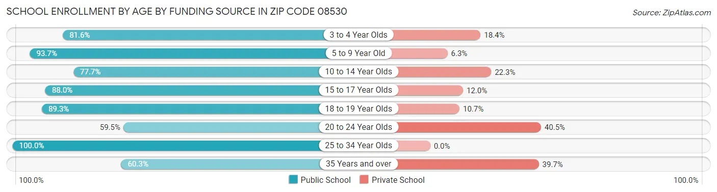 School Enrollment by Age by Funding Source in Zip Code 08530