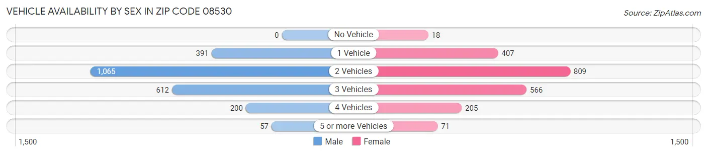 Vehicle Availability by Sex in Zip Code 08530