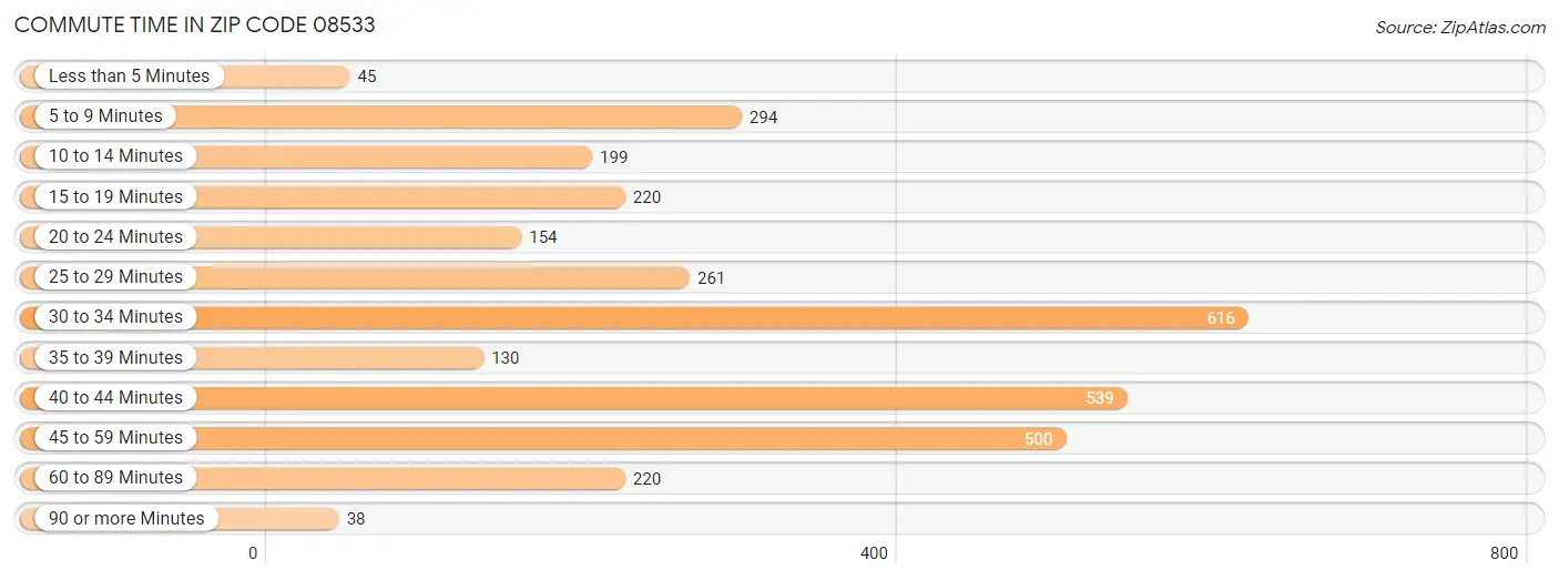 Commute Time in Zip Code 08533