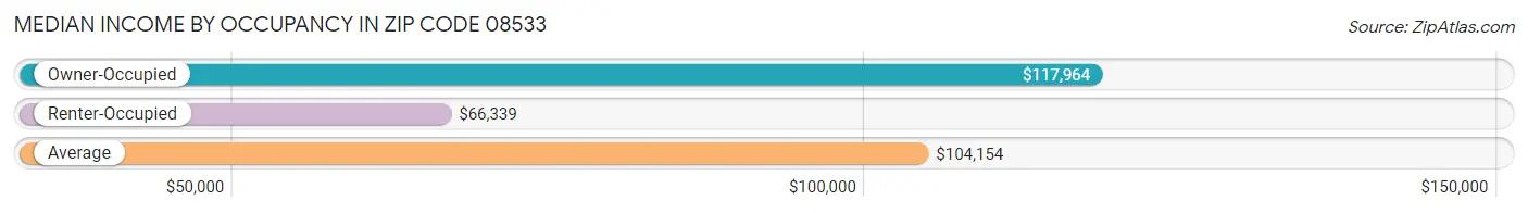 Median Income by Occupancy in Zip Code 08533