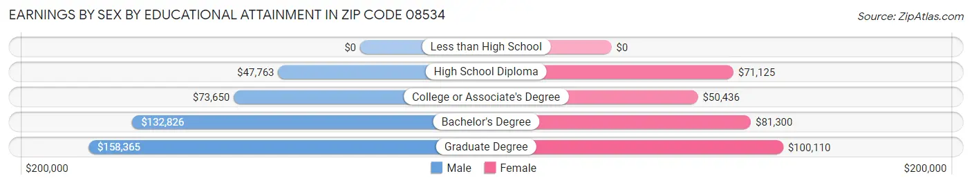 Earnings by Sex by Educational Attainment in Zip Code 08534