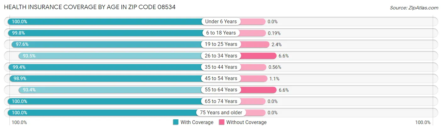 Health Insurance Coverage by Age in Zip Code 08534