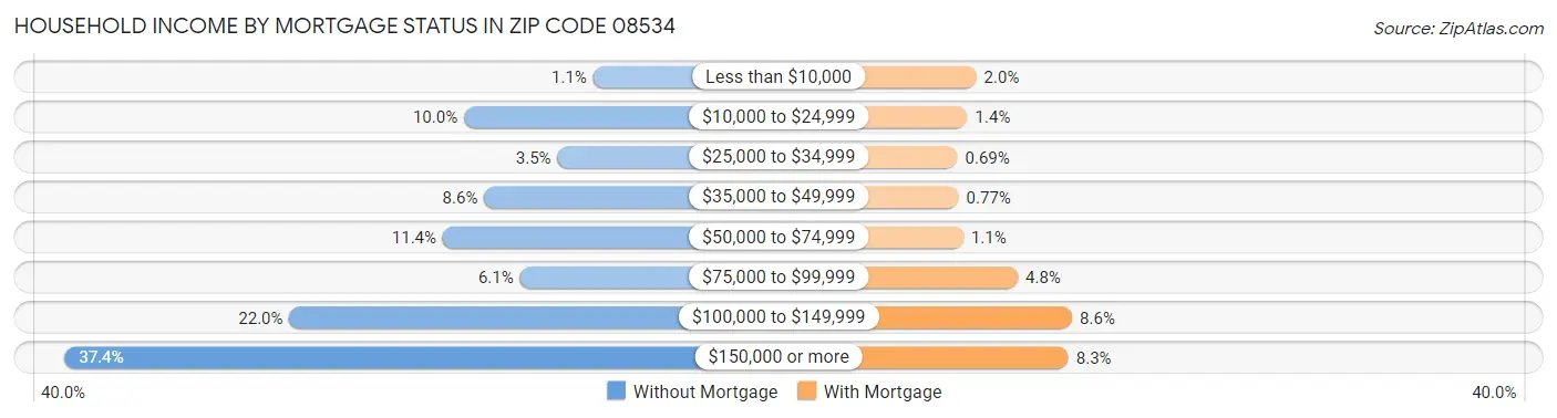 Household Income by Mortgage Status in Zip Code 08534