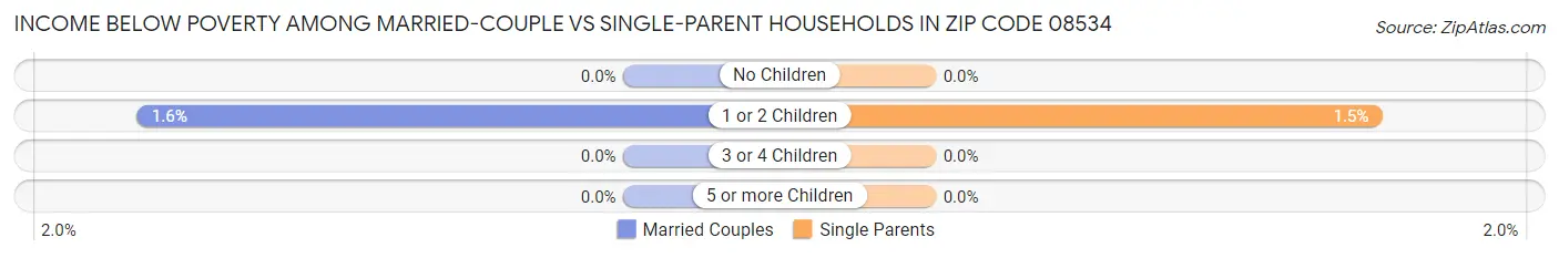 Income Below Poverty Among Married-Couple vs Single-Parent Households in Zip Code 08534
