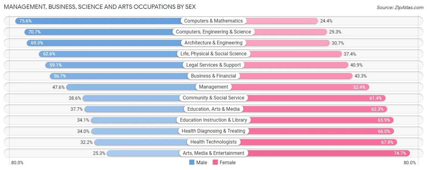 Management, Business, Science and Arts Occupations by Sex in Zip Code 08534