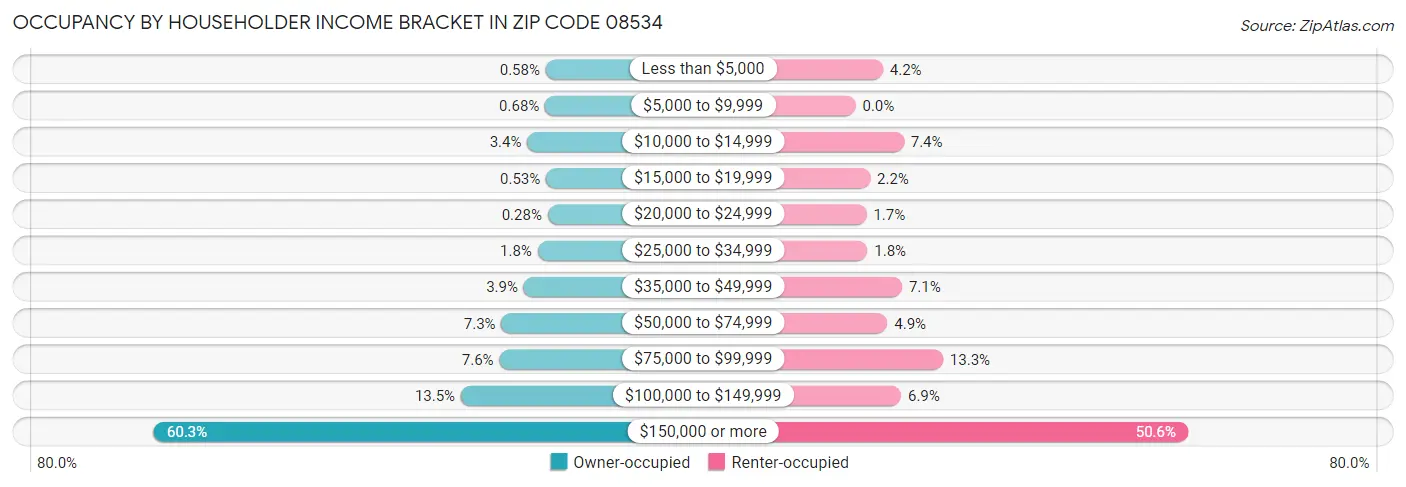 Occupancy by Householder Income Bracket in Zip Code 08534