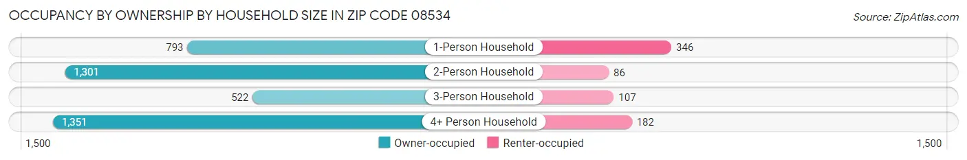 Occupancy by Ownership by Household Size in Zip Code 08534