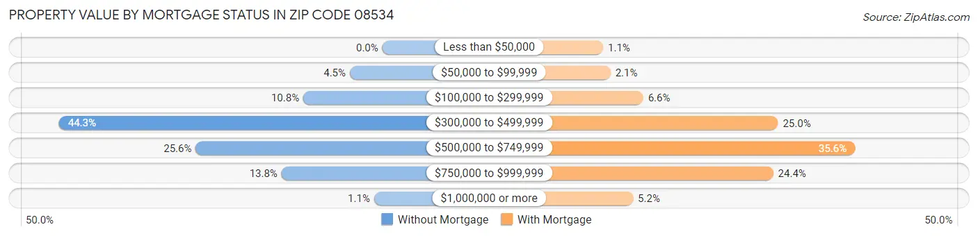 Property Value by Mortgage Status in Zip Code 08534