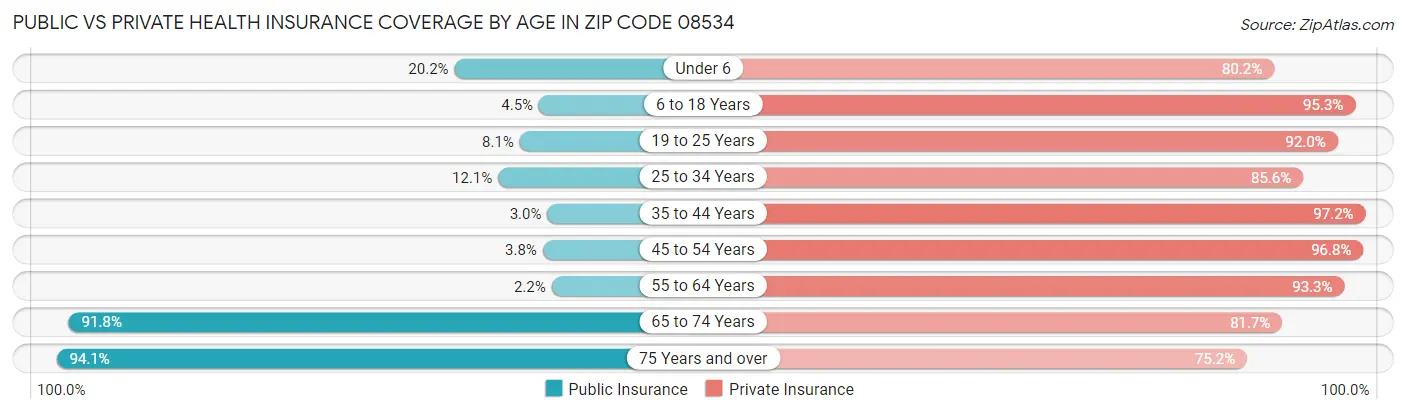 Public vs Private Health Insurance Coverage by Age in Zip Code 08534