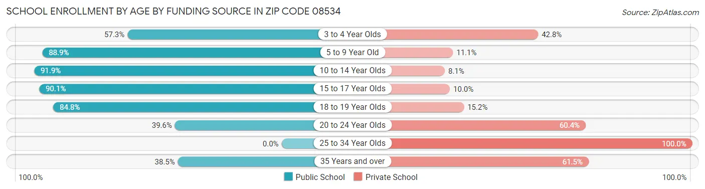 School Enrollment by Age by Funding Source in Zip Code 08534