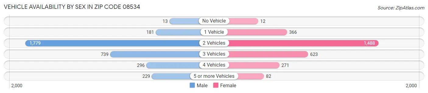 Vehicle Availability by Sex in Zip Code 08534