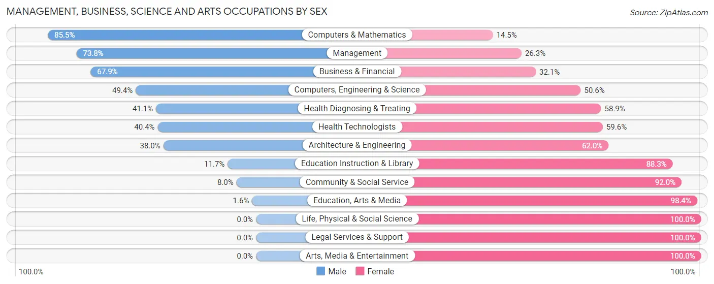 Management, Business, Science and Arts Occupations by Sex in Zip Code 08535