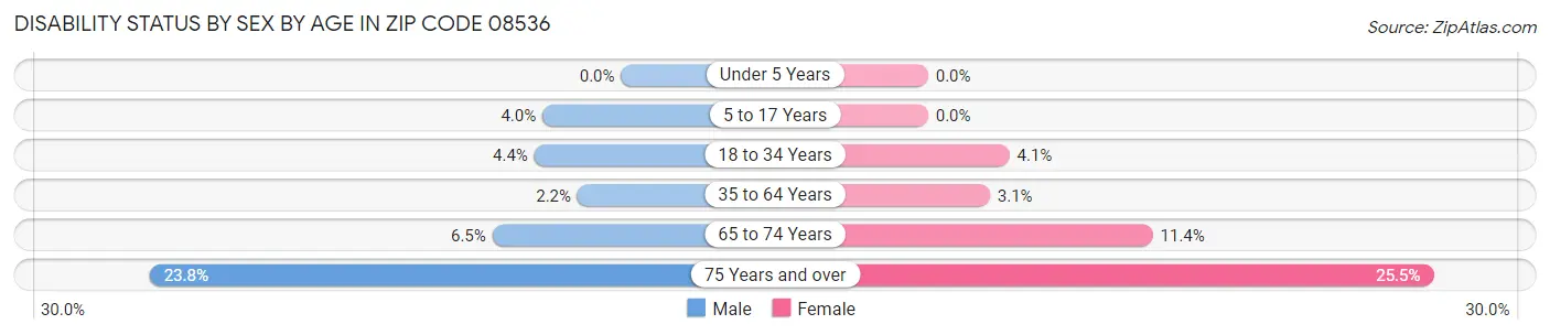 Disability Status by Sex by Age in Zip Code 08536